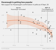 Scatter plot with trend line showing net support for Brett Kavanaugh's Supreme Court confirmation declining from July to late September 2018, with key events annotated.