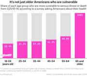 Bar chart showing the share of each age group vulnerable to serious illness or death from COVID-19, ranging from 32.4% for ages 18-24 to 100% for ages 65 and older.
