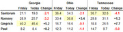 Poll numbers table showing Friday vs Today vs Change for Santorum, Romney, Gingrich, and Paul across Georgia, Ohio, and Tennessee.