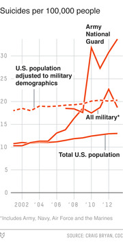 Line chart showing suicide rates per 100,000 people from 2002 to 2013 for Army National Guard, all military, U.S. population adjusted to military demographics, and total U.S. population.