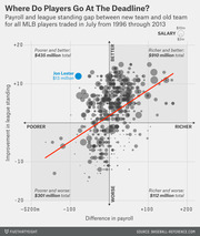 Bubble scatter chart showing payroll difference vs league standing improvement for MLB players traded in July 1996-2013, with Jon Lester highlighted and quadrant totals labeled.