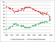 Line chart showing trends from 1969 to 2009 in public opinion on marijuana legalization, with two lines for Legalize Marijuana and Do Not Legalize Marijuana.