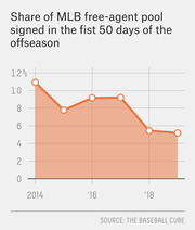 Line chart showing the share of MLB free-agent pool signed in the first 50 days of the offseason from 2014 to 2019, declining from about 11% to 5%.