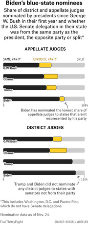 Stacked bar chart comparing the share of appellate and district judge nominees by presidents Bush, Obama, Trump, and Biden by whether the state's Senate delegation was same party, opposite party, or split.