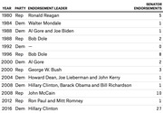 Table showing presidential endorsement leaders by year and party with senator endorsement counts from 1980 to 2016.