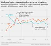 Line chart comparing 3-point field-goal percentage by season for NBA and NCAA Division I teams from 1986-87 to 2020-21, showing NCAA accuracy declining over time.