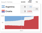 Area chart showing win probability over time for Argentina vs Croatia (Group D, full-time), with Croatia winning 3-0 and ending at 100% win probability.