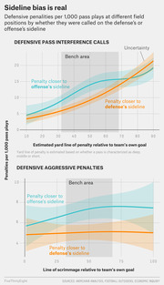 Two line charts showing defensive penalties per 1,000 pass plays at different field positions, comparing calls near the offense's vs defense's sideline, illustrating sideline bias in NFL officiating.