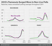 Four line charts comparing live vs non-live poll averages for Bachmann, Cain, Gingrich, and Perry throughout 2011, showing non-live polls surged higher.