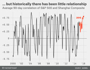 Line chart showing the average 90-day rolling correlation between the S&P 500 and Shanghai Composite from 2000 to 2016, with 2015 highlighted in red showing rising correlation.