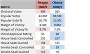 Comparison table of electoral and approval metrics for Reagan 1980/1 and Obama 2008/9, including electoral votes, popular votes, margins, and congressional seats.