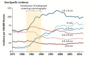 Line chart showing size-specific breast cancer incidence per 100,000 women from 1975 to 2012, with a highlighted period marking the introduction of widespread screening mammography.