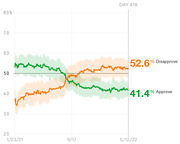 Line chart showing presidential approval and disapproval ratings from January 2021 to May 2022, with disapproval at 52.6% and approval at 41.4% on day 478.