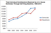Line chart comparing total individual contributions received by U.S. House nominees for Democrats and Republicans through the 2Q filing deadline from 1998 to 2010.