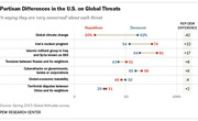Dot plot showing partisan differences between Republicans and Democrats on concern about global threats, with percentage saying they are very concerned about each issue.