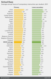 Paired horizontal bar chart comparing average annual hours of compulsory instruction per student in 2011 for primary and lower secondary education across OECD countries.