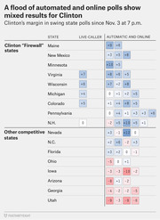 Table showing Clinton's margin in swing state polls since Nov. 3 at 7 p.m., split by live-caller vs automatic and online polls, for Clinton firewall states and other competitive states.