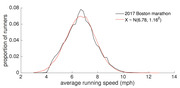 Distribution chart comparing 2017 Boston Marathon runners' average speed in mph against a normal distribution curve N(6.78, 1.16²).