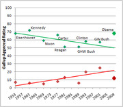 Scatter plot with trend lines showing Gallup approval ratings for US presidents from Eisenhower to Obama, with a second lower trend line likely showing disapproval ratings.