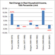 Bar chart showing net change in real household income at the 10th percentile limit for US presidents from Nixon to Bush 2001-2007
