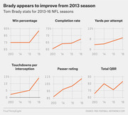 Six small line charts showing Tom Brady's NFL stats (win percentage, completion rate, yards per attempt, touchdowns per interception, passer rating, total QBR) from 2013 to 2016.
