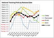 Line chart showing national tracking polls by release date from Sept 7-20, comparing Obama vs Romney margins across Gallup, Rasmussen, RAND, Ipsos, and Average.