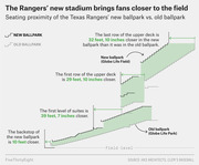 Diagram comparing seating proximity of the Texas Rangers' new Globe Life Field vs. old Globe Life Park, showing fans are 10 to 39 feet closer depending on section.