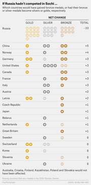 Icon-driven infographic showing net change in Olympic medals for each country if Russia had not competed at the 2014 Sochi Winter Games.