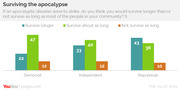 Grouped bar chart showing survey results on apocalypse survival confidence by political affiliation (Democrat, Independent, Republican) from a Feb 2015 YouGov poll.