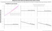Small multiples line chart comparing six NFL quarterbacks' expected points added per play vs. pass attempt probability, showing Mahomes uniquely improves as defense anticipates passes, 2006-20.
