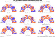 Radial fan charts showing whether Punxsutawney Phil's groundhog day predictions were correct or incorrect for nine US climate regions by year from 1994 to 2021, with correctness percentages ranging from 39.3% to 50%.
