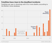 Bar chart showing fatalities per year in US mass shootings with 10 or more deaths from 1982 to 2017, highlighting Virginia Tech and Texas shooting incidents.