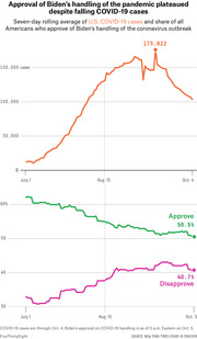 Dual line chart showing seven-day rolling average of U.S. COVID-19 cases and Biden's approval/disapproval ratings on pandemic handling from July 1 to October 5, 2021.