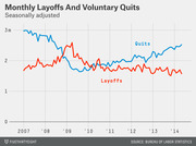 Line chart showing monthly layoffs and voluntary quits from 2007 to 2014, seasonally adjusted, with quits rising above layoffs by 2014.