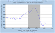 Line chart showing the Consumer Price Index for All Urban Consumers: Food and Beverages (CPIFABSL) from 2005 to 2011, with shaded areas indicating US recessions.