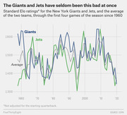 Line chart showing standard Elo ratings for the NY Giants, Jets, and their average through the first four games of each season from 1960 to 2020.