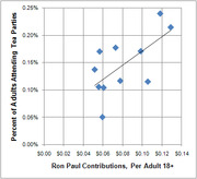 Scatter plot showing positive correlation between Ron Paul contributions per adult 18+ and percent of adults attending Tea Parties, with a trend line.