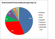 Pie chart showing endorsement points added through September 23, with Romney leading at 44%, Perry at 30%, and smaller shares for Paul, Gingrich, Santorum, Huntsman, Bachmann, and Cain.