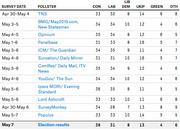 Table of UK election poll results by survey date and pollster showing CON, LAB, LIB DEM, UKIP, GREEN, and OTH percentages, with May 7 election results at bottom.
