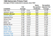 Table showing 1988 Democratic Primary Field poll averages, name recognition estimates, and recognition-adjusted poll averages for candidates, based on polls from January-June 1987.