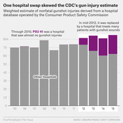 Stacked bar chart showing weighted estimates of nonfatal gunshot injuries 2005-2015, illustrating how replacing PSU 41 with a high-gunshot hospital skewed CDC estimates upward after 2012.
