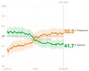 Line chart showing presidential approval and disapproval ratings from January 2021 to April 2022, with disapproval at 52.5% and approval at 41.7% on Day 464.