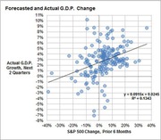 Scatter plot showing forecasted and actual GDP change versus S&P 500 change over prior 6 months, with a trend line and R-squared value of 0.1343.