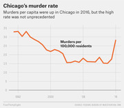 Line chart showing Chicago's murder rate in murders per 100,000 residents from 1992 to 2016, with a decline from the early 1990s and a spike in 2016.