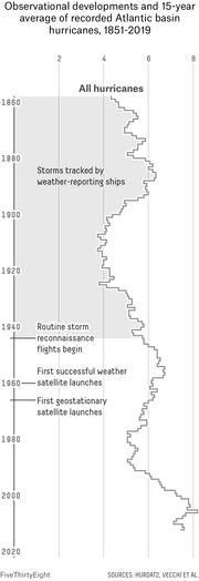 Horizontal line chart showing the 15-year average of recorded Atlantic basin hurricanes from 1851 to 2019, with annotations marking key observational developments over time.