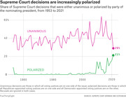 Line chart showing the share of Supreme Court decisions that were unanimous or polarized by party of the nominating president from 1953 to 2021, with unanimous at 29% and polarized at 21% in 2021.