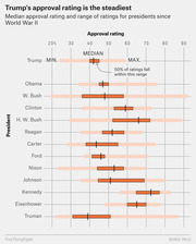 Box-and-whisker style chart showing median approval rating and range for US presidents since World War II, with Trump having the steadiest (narrowest) range.