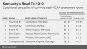 Table showing Kentucky's conditional and cumulative probability of winning each NCAA tournament round on their road to a 40-0 season, with most likely opponents listed.