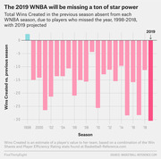 Bar chart showing total Wins Created absent from each WNBA season due to missing players from 1998 to 2019 projected, with 2019 showing the largest deficit near -30.