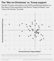 Scatter plot comparing Trump's 2016 vote share versus the share of state populations favoring 'happy holidays' over 'merry Christmas', with reference lines at 50% on each axis.